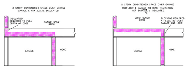 Figure RA3.5-9 Homes with Conditioned Space Over Garage – Structural Insulated Panel (SIP) Figure RA3.5-9 Homes with Conditioned Space Over Garage – Structural Insulated Panel (SIP)