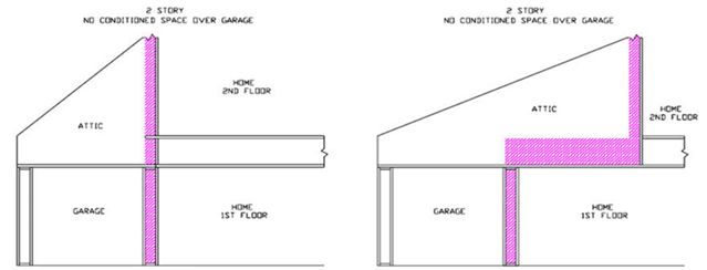 Figure RA3.5-10 Homes with No Conditioned Space Over Garage – Structural Insulated Panel (SIP) Figure RA3.5-10 Homes with No Conditioned Space Over Garage – Structural Insulated Panel (SIP)