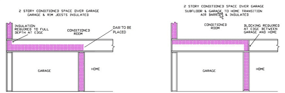 Figure RA3.5-1 Homes with Conditioned Space Over Garage – Batt and Blanket Insulation Figure RA3.5-1 Homes with Conditioned Space Over Garage – Batt and Blanket Insulation